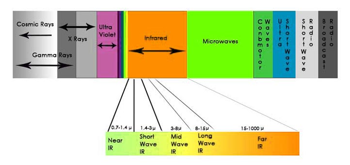 wavelength of the infrared heat