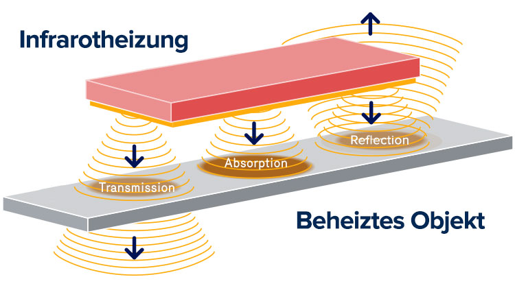 Alle Materialien haben unterschiedliche Wärmeabsorptionseigenschaften